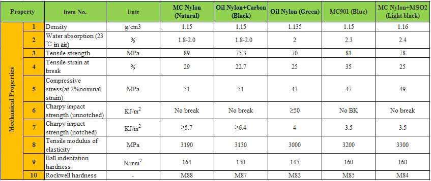 MainPropertiesofMCNylon